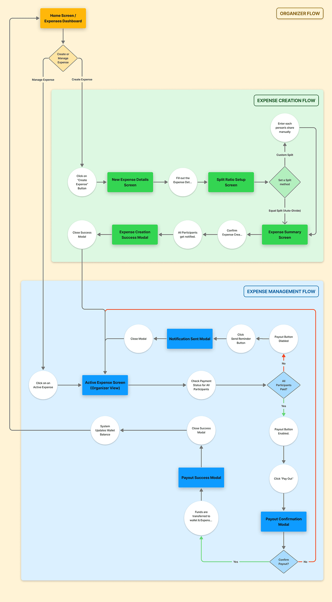 User Flow Diagram