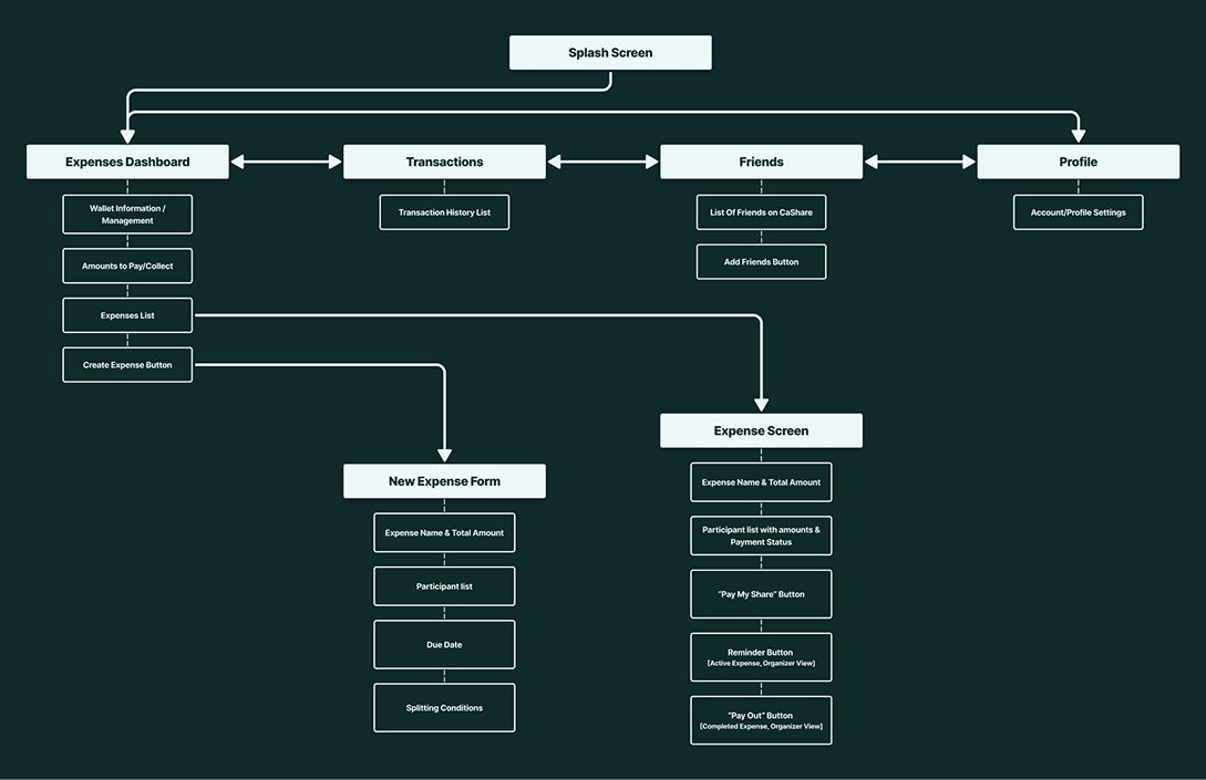 Information Architecture Diagram