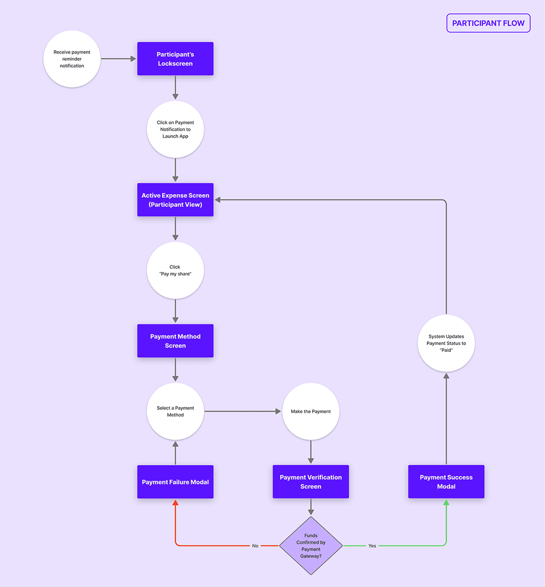 User Flow Diagram